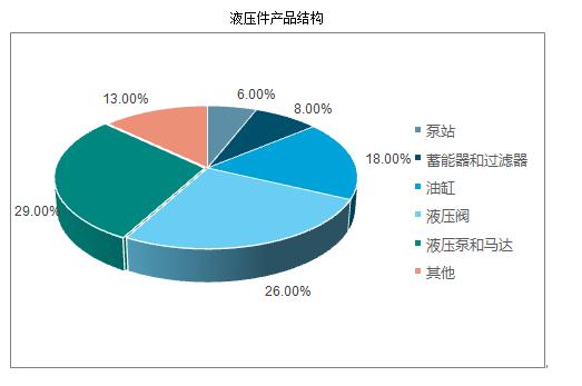 液壓件行業(yè)市場有多大？