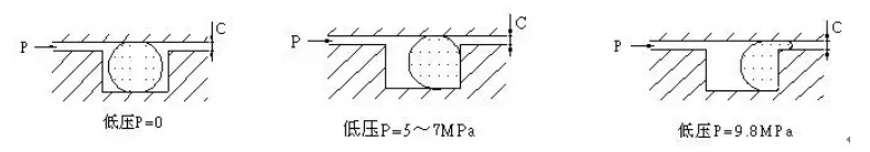 O形圈——壓力與密封間隙